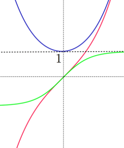 双曲線関数のグラフ
