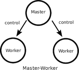 Master Worker Pattern