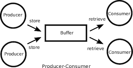 Producer Consumer Pattern