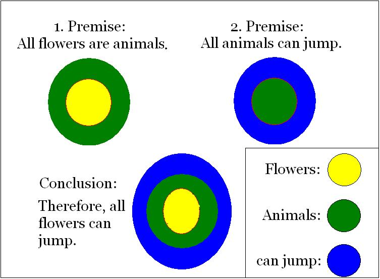 論理包含の図