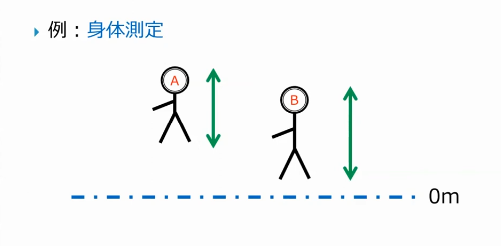 身長の測定で地面に足をつけずに比較しようとしているようなもの