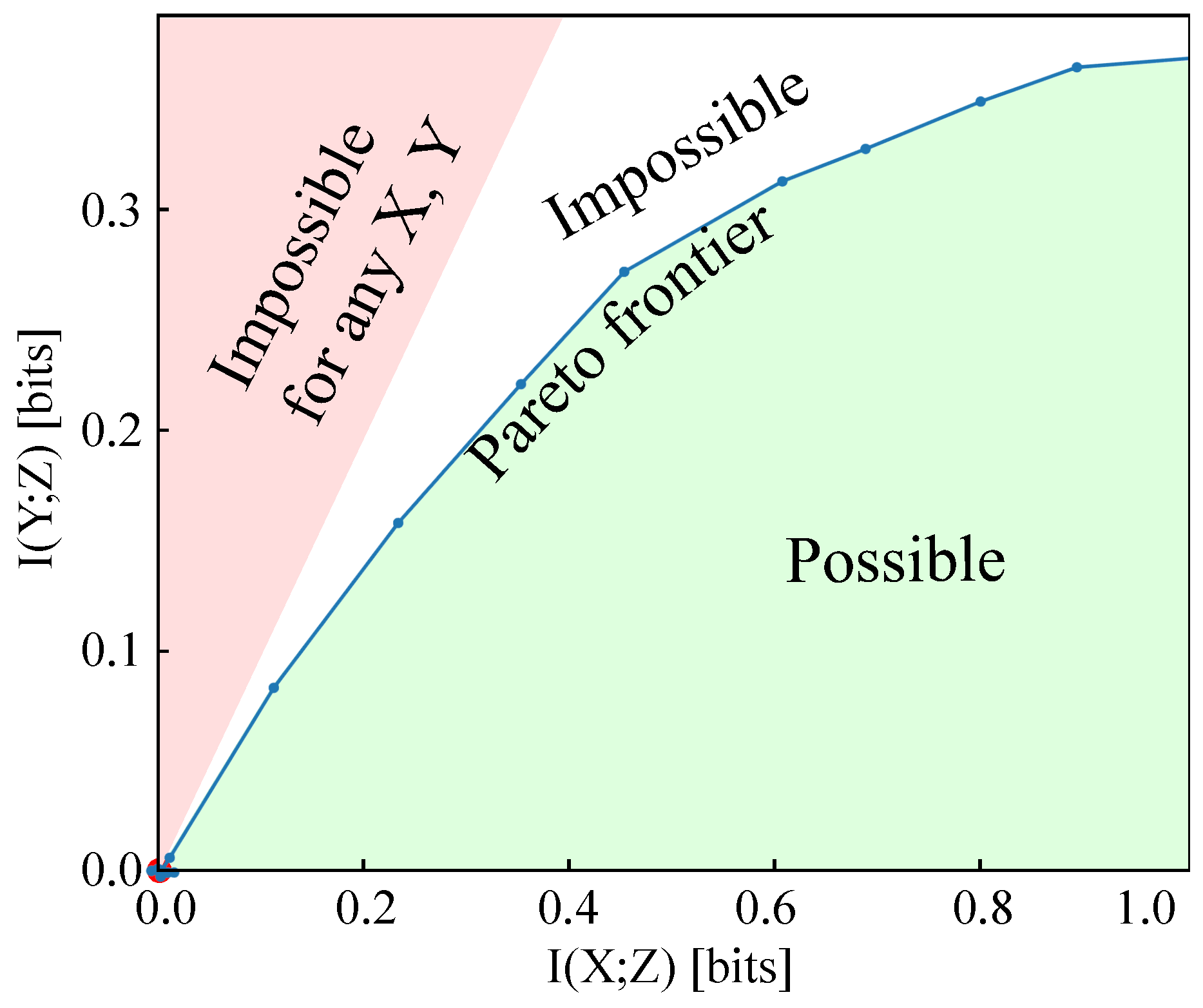 Information Bottleneck