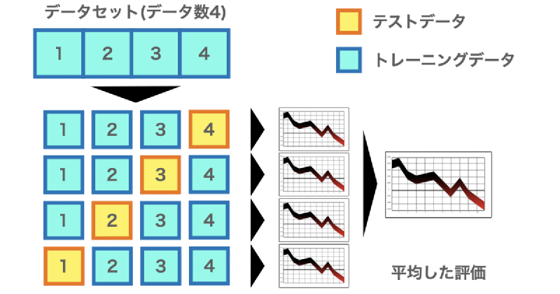 Featured image of post 交差検証の種類