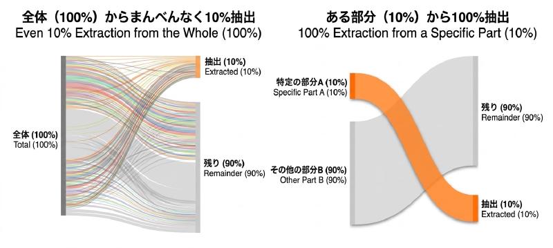 Featured image of post 全体多様性と部分多様性による実験の進め方