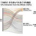 全体多様性と部分多様性による実験の進め方