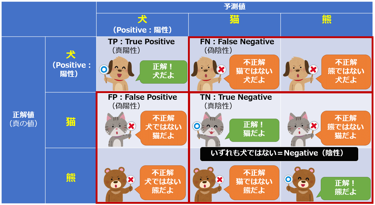 「多クラス分類の混同行列」（犬を陽性とするバージョン）のイメージ