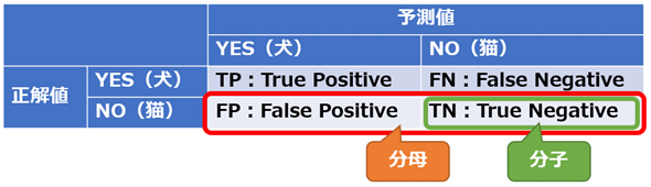 混同行列による特異度の説明