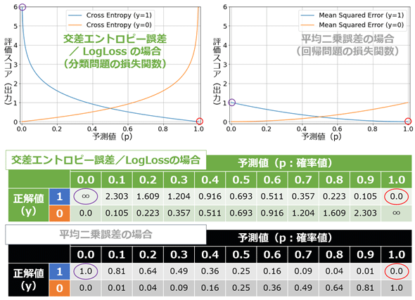 交差エントロピー誤差（LogLoss）と平均二乗誤差の違い