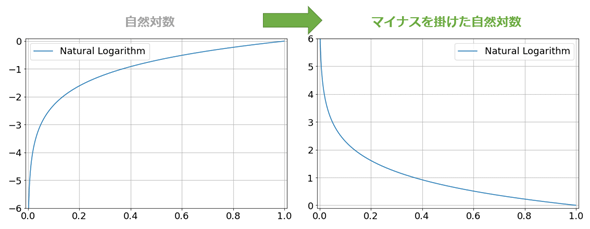 自然対数にマイナスを掛けてプラスのグラフに