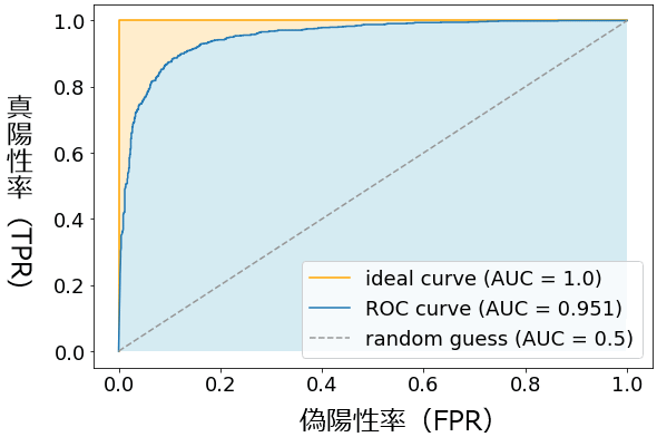 AUCのグラフ例