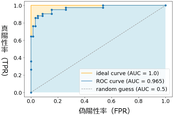 ROC曲線のグラフ例（実例）