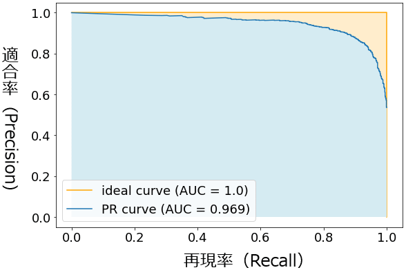 PR-AUCのグラフ例