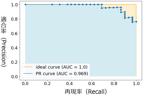 PR曲線のグラフ例（実例）