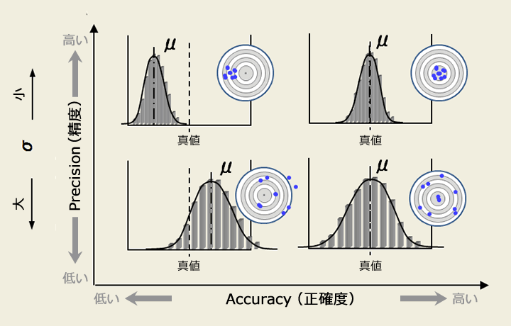 精度と正確度