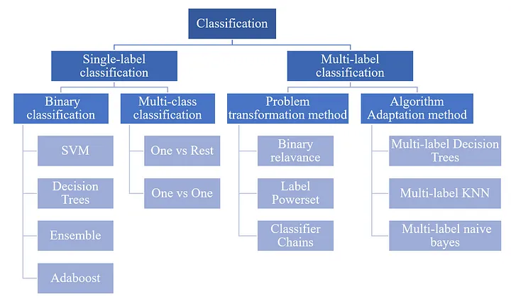 Types of classification algorithms in Machine Learning