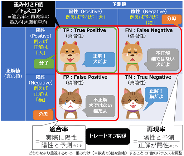 重み付きF値