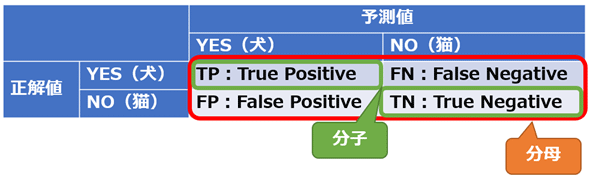 混同行列による正解率の説明