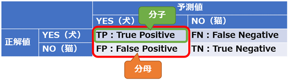 混同行列による適合率の説明