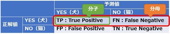 混同行列による再現率の説明