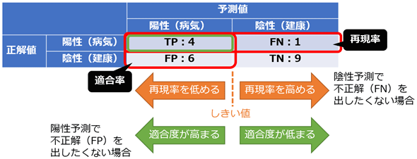 適合率と再現率のトレードオフ