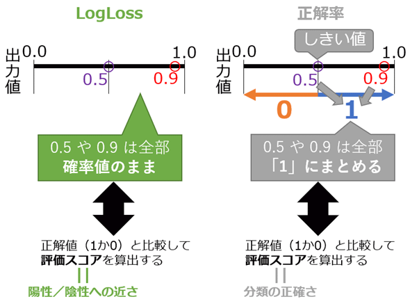 LogLossと正解率の違い