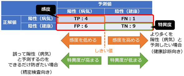 感度と特異度のトレードオフ