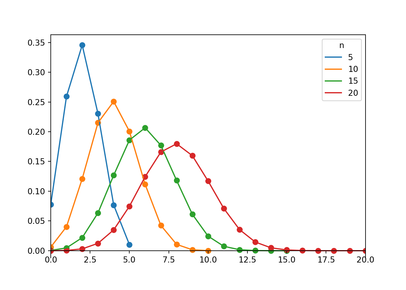 Probability mass functions for Binomial(n, 0.4) distributions