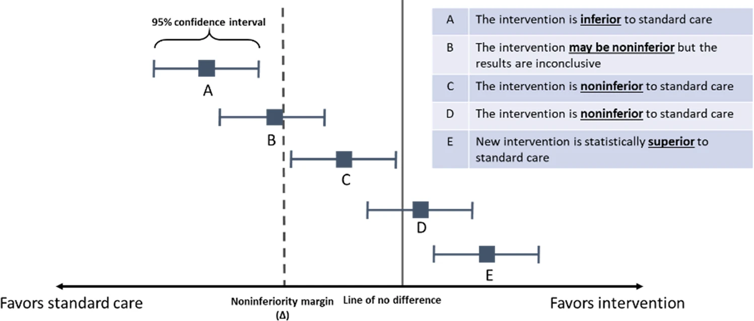 Fig. 1: Illustration of Possible Outcome Scenarios in Non-Inferiority Trials.
