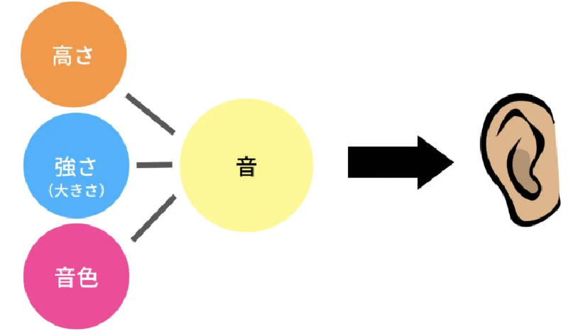 Featured image of post 音声の基礎