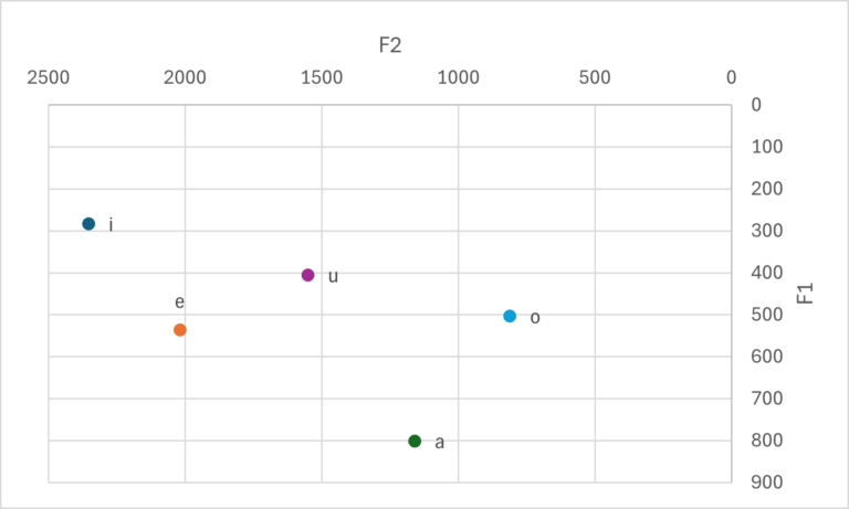 日本語のフォルマントの散布図(F1を縦軸、F2を横軸にし、それぞれの軸を反転させたもの)