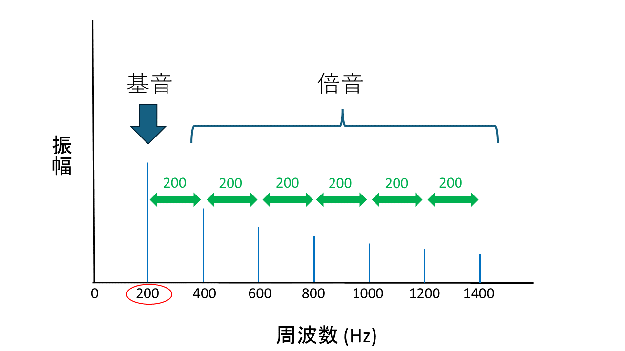 200 Hz の周期波のスペクトルの例