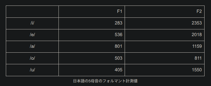 日本語の5母音のフォルマント計測値