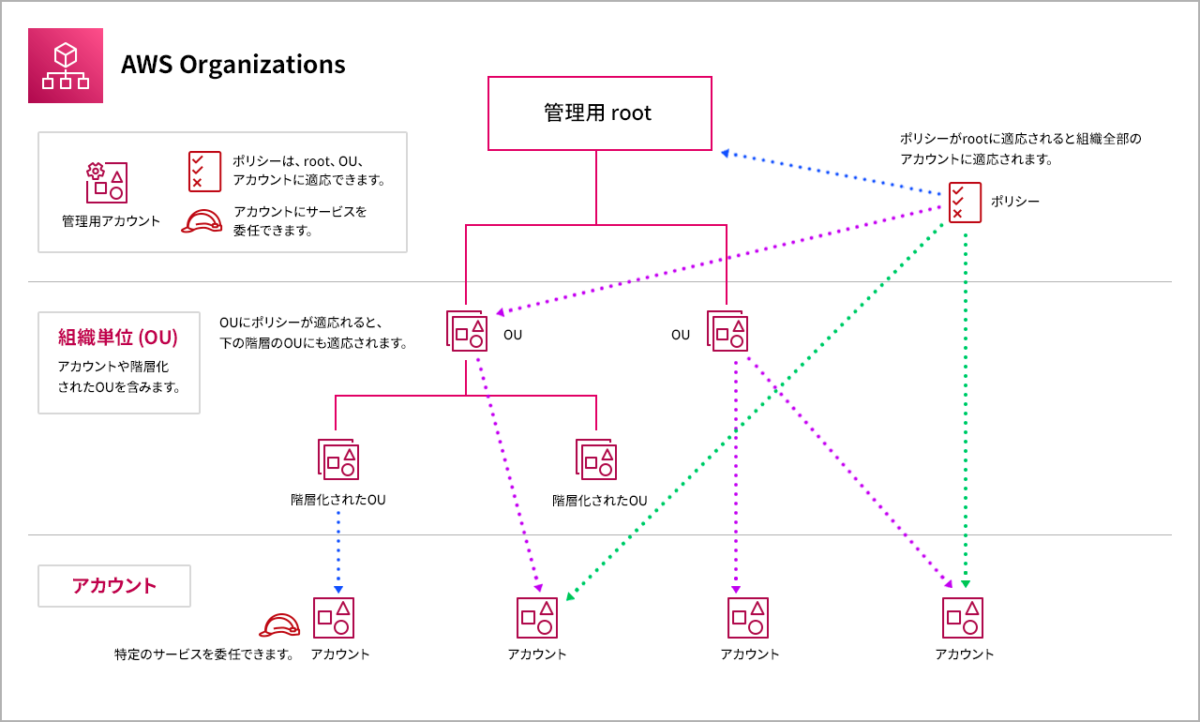 AWS Organizationの全体像