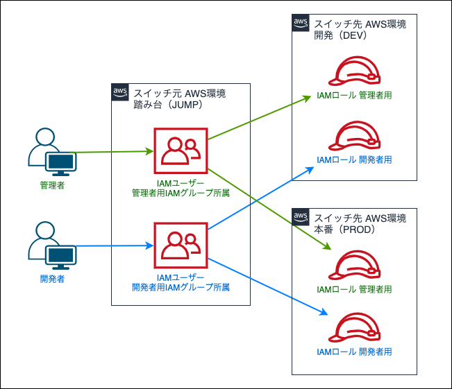 スイッチロールの概要