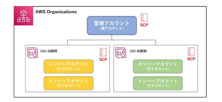 AWS Organizationsで構成する管理アカウントとメンバーアカウントの概要図