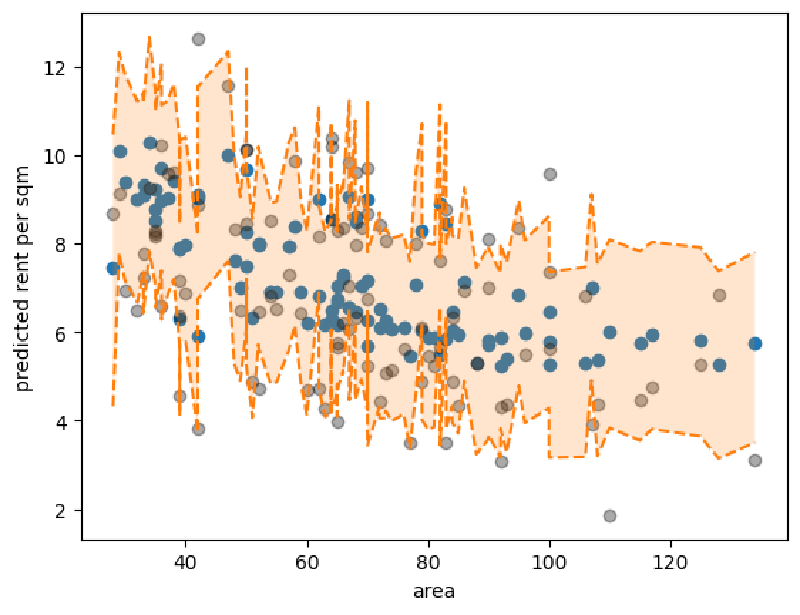 Featured image of post Conformal Predictionによるしきい値調整