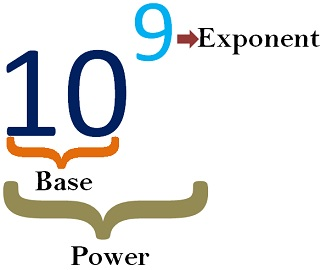 Power, Base, Exponent