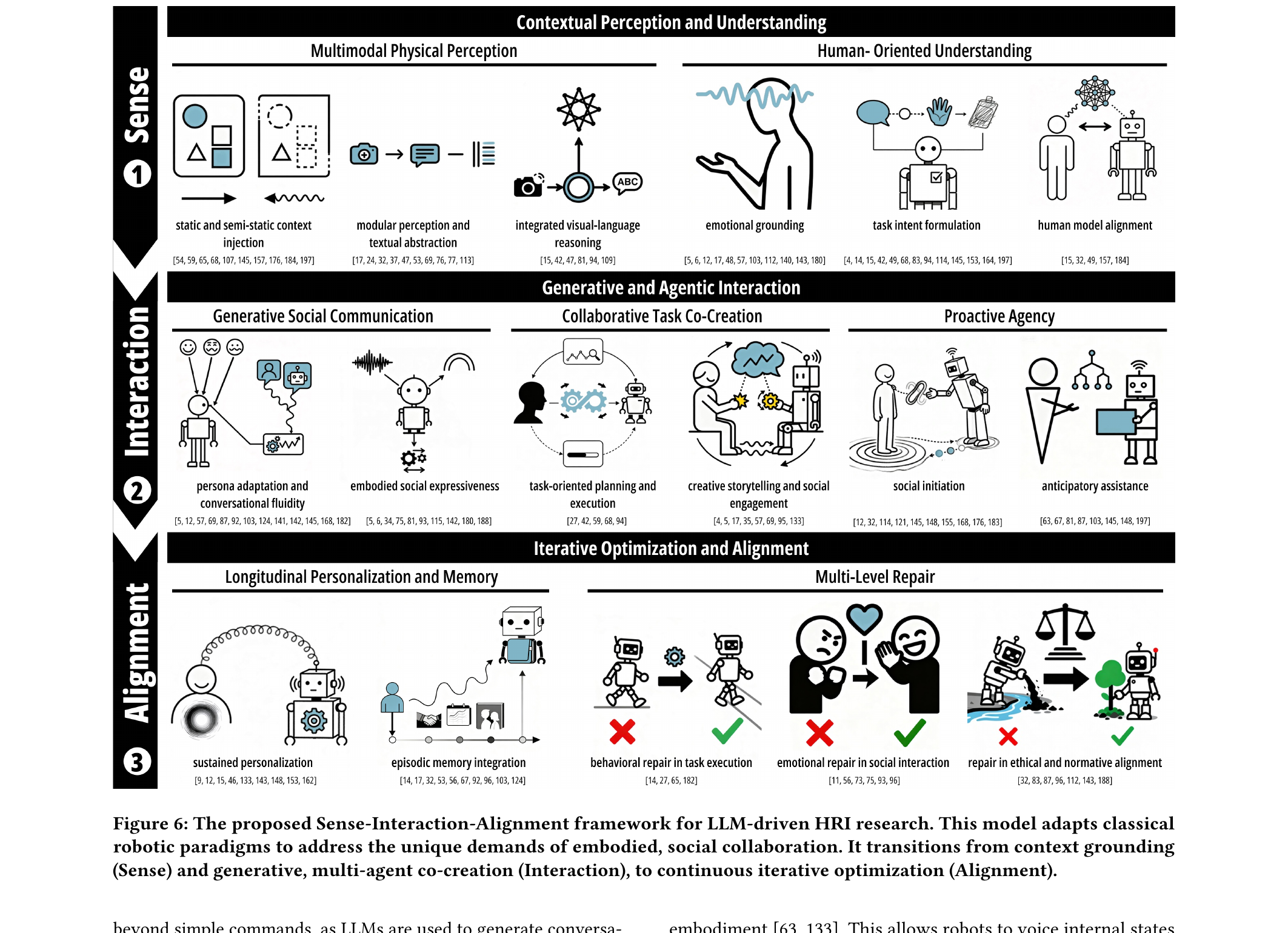 Figure 6: The proposed Sense-Interaction-Alignment framework for LLM-driven HRI research. This model adapts classical robotic paradigms to address the unique demands of embodied, social collaboration. It transitions from context grounding (Sense) and generative, multi-agent co-creation (Interaction), to continuous iterative optimization (Alignment).