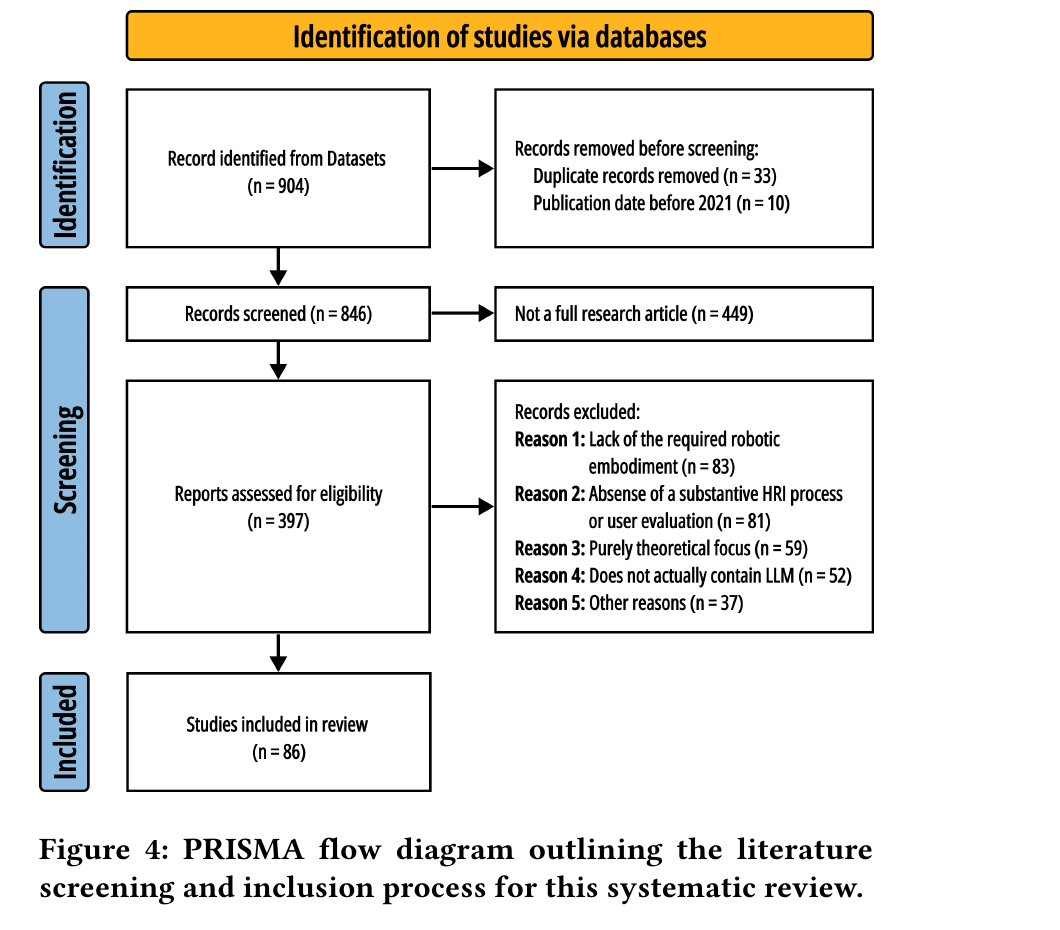 Figure 4: PRISMA flow diagram outlining the literature screening and inclusion process for this systematic review.