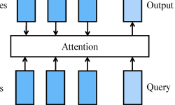 Featured image of post Mean PoolingとAttention Poolingなどについて