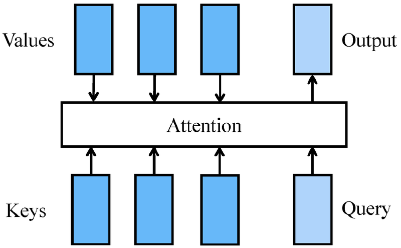 Featured image of post Mean PoolingとAttention Poolingなどについて