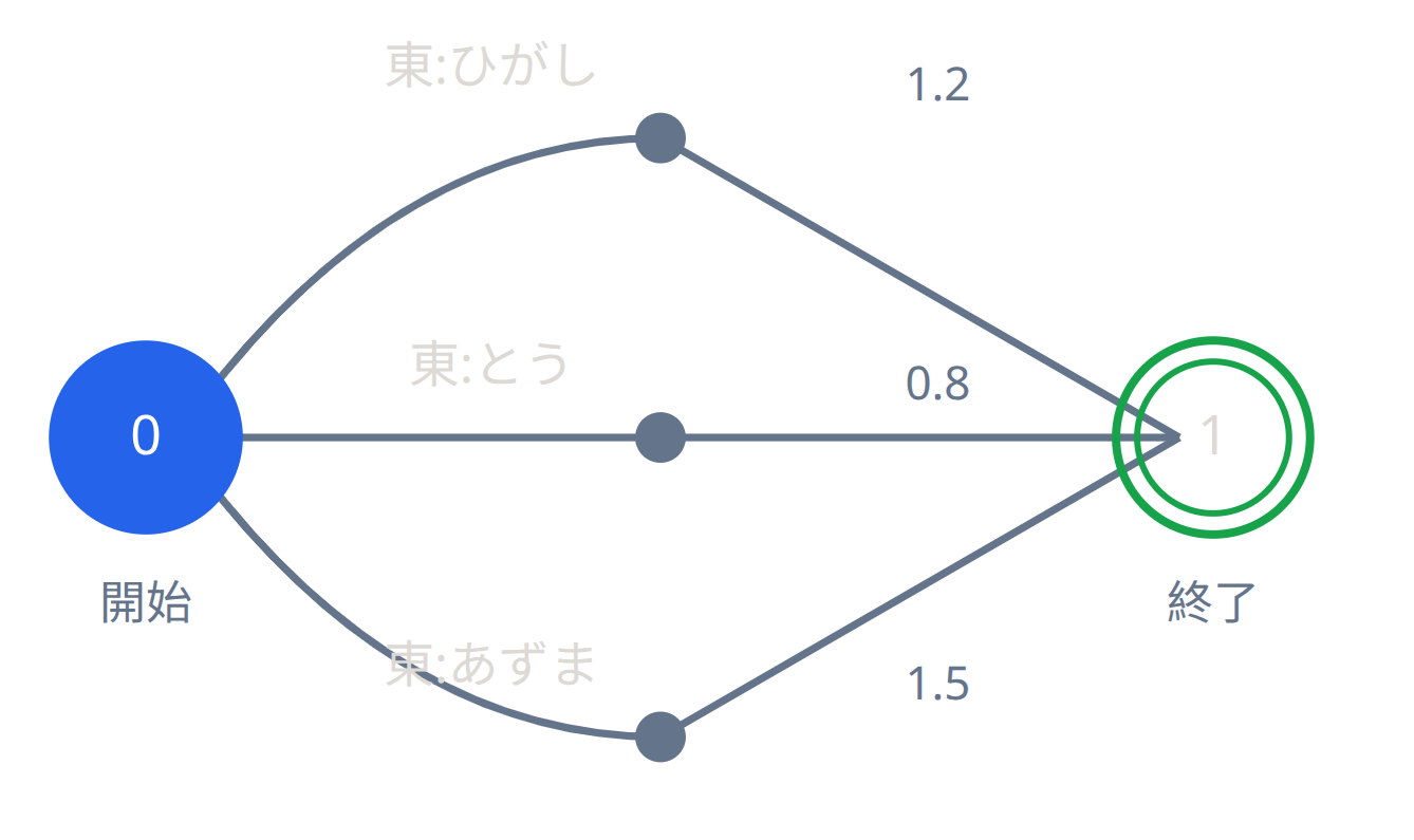 東の例