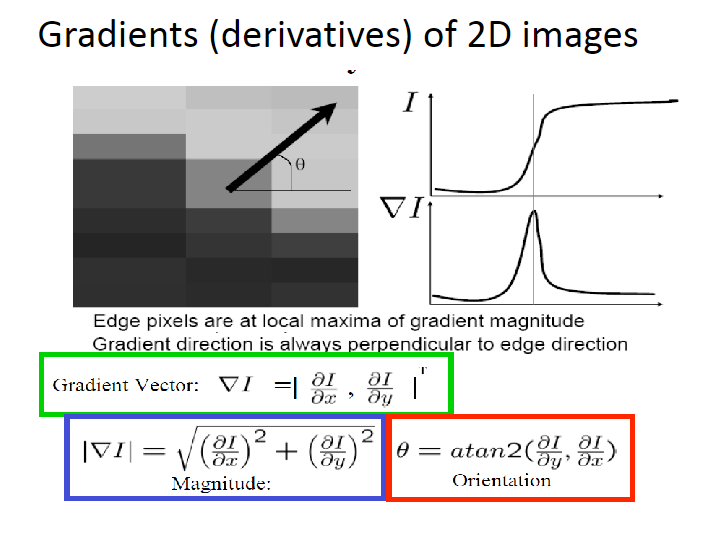 Gradients of 2d Images