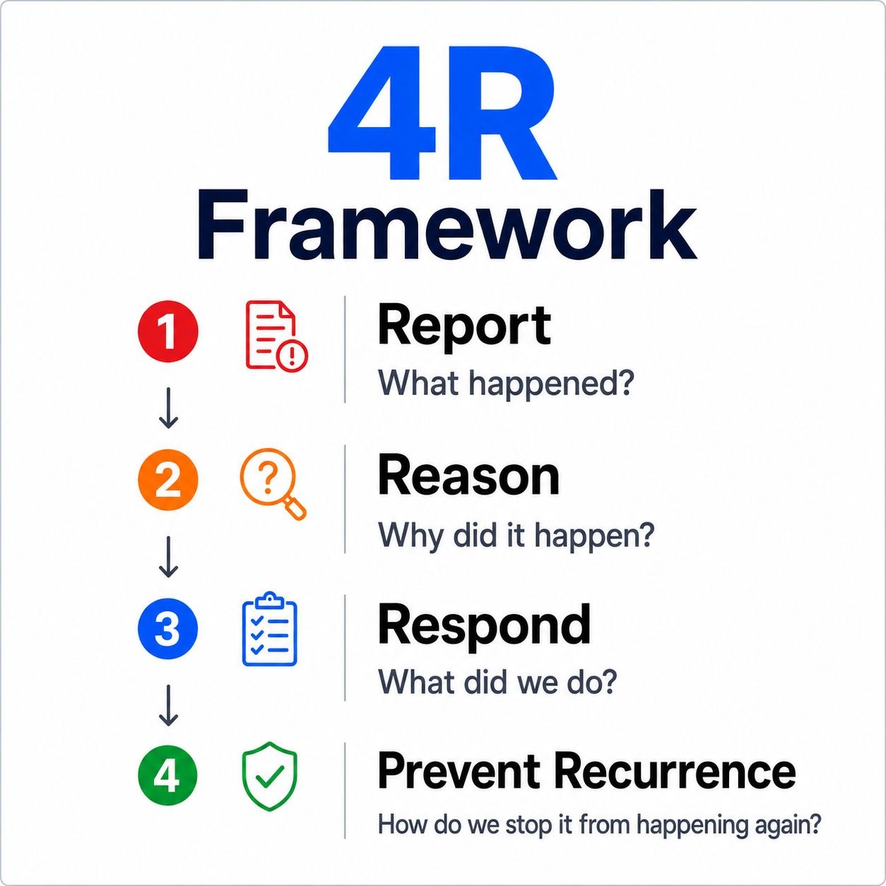 4R Framework