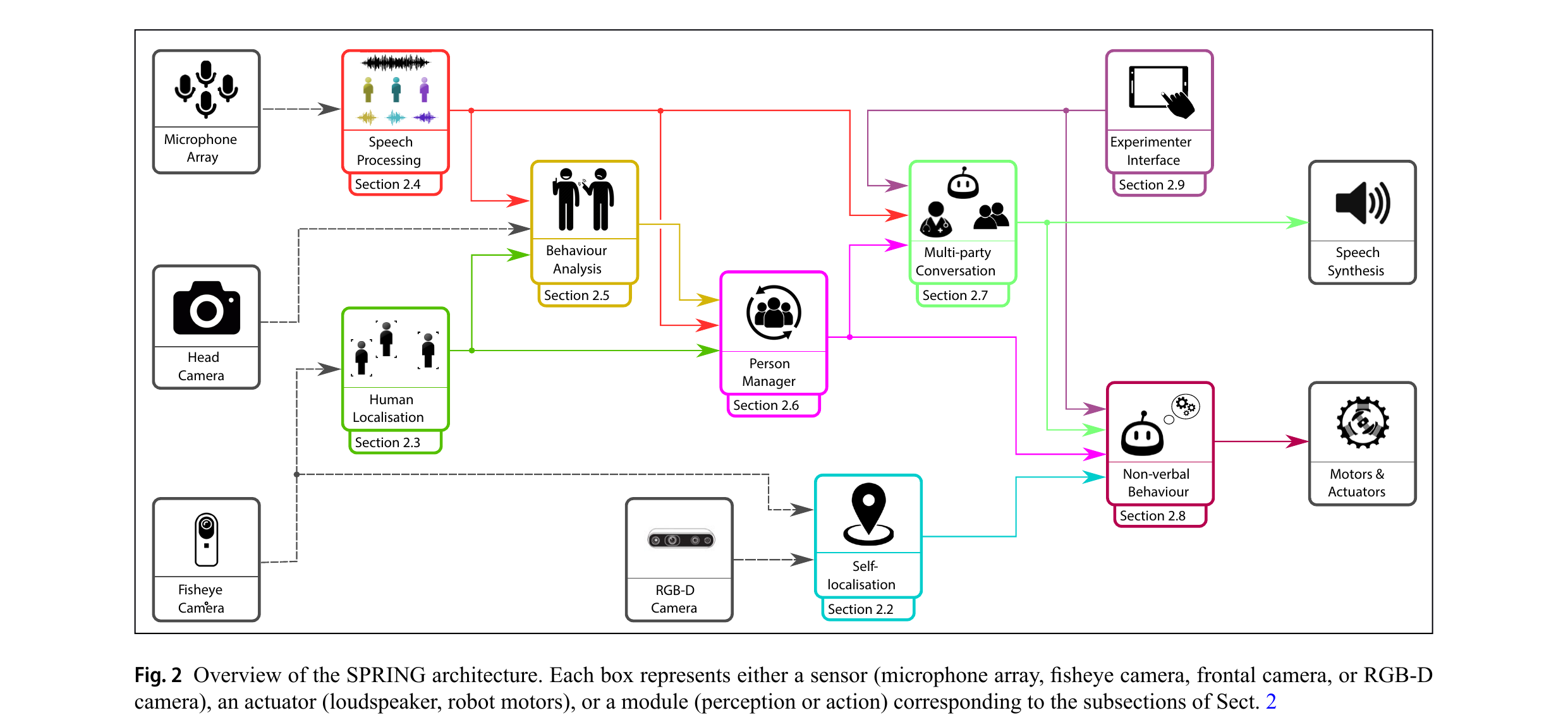 Fig. 2 Overview of the SPRING architecture. Each box represents either a sensor (microphone array, fisheye camera, frontal camera, or RGB-D camera), an actuator (loudspeaker, robot motors), or a module (perception or action) corresponding to the subsections of Sect. 2