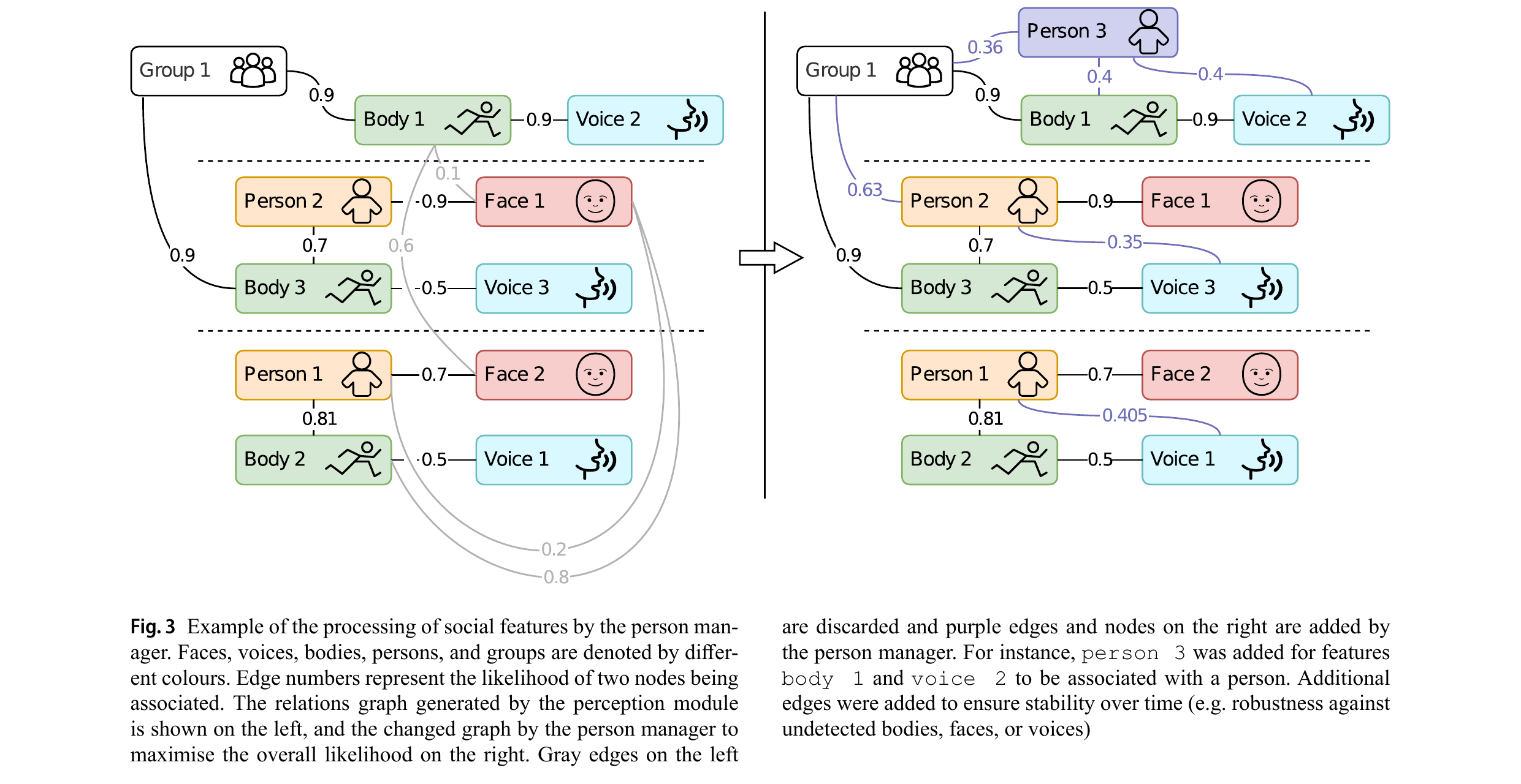 Fig. 3 Example of the processing of social features by the person manager. Faces, voices, bodies, persons, and groups are denoted by different colours. Edge numbers represent the likelihood of two nodes being associated. The relations graph generated by the perception module is shown on the left, and the changed graph by the person manager to maximise the overall likelihood on the right.