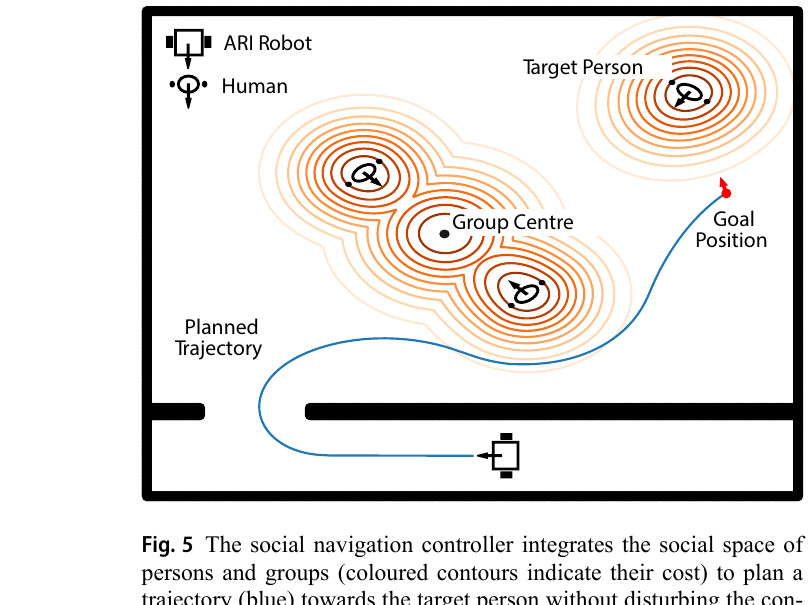 Fig. 5 The social navigation controller integrates the social space of persons and groups (coloured contours indicate their cost) to plan a trajectory (blue) towards the target person without disturbing the conversational group