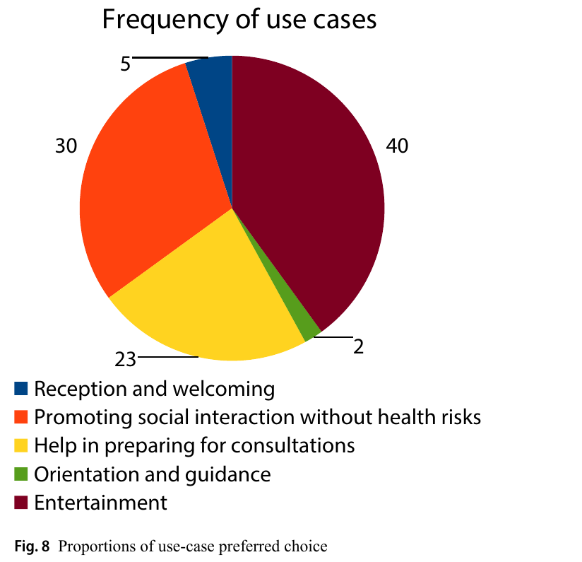 Fig. 8 Proportions of use-case preferred choice