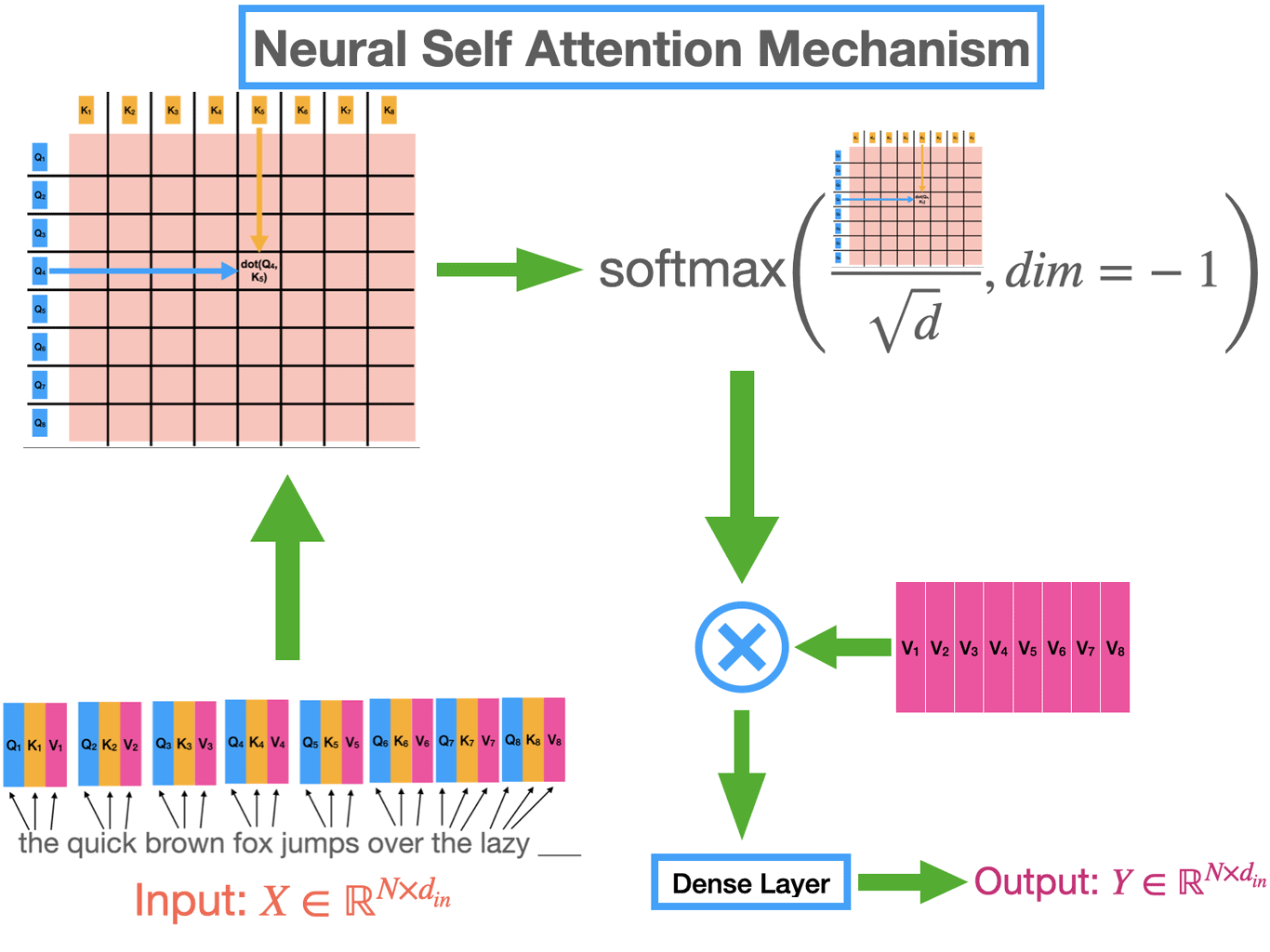 Attention Mechanism