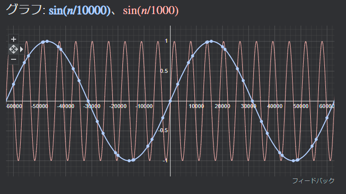 sin(n/10000)とsin(n/1000)のグラフ